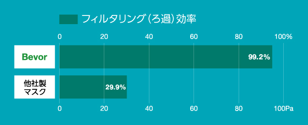 BEVORマスク フィルタリング（ろ過）効率グラフ